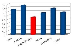 Confronto del peso specifico tra le principale fibre